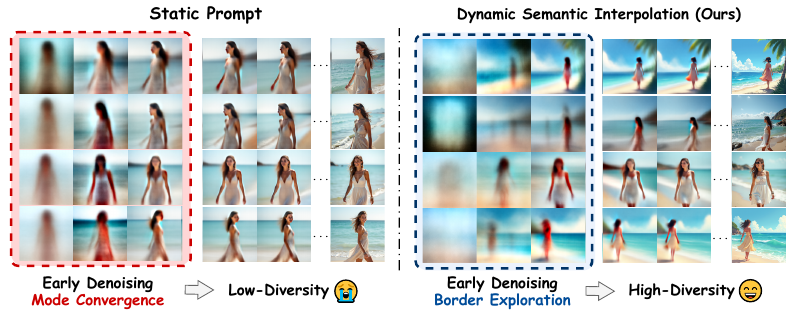 Static prompting compared with Dynamic Semantic Interpolation for diverse image generation